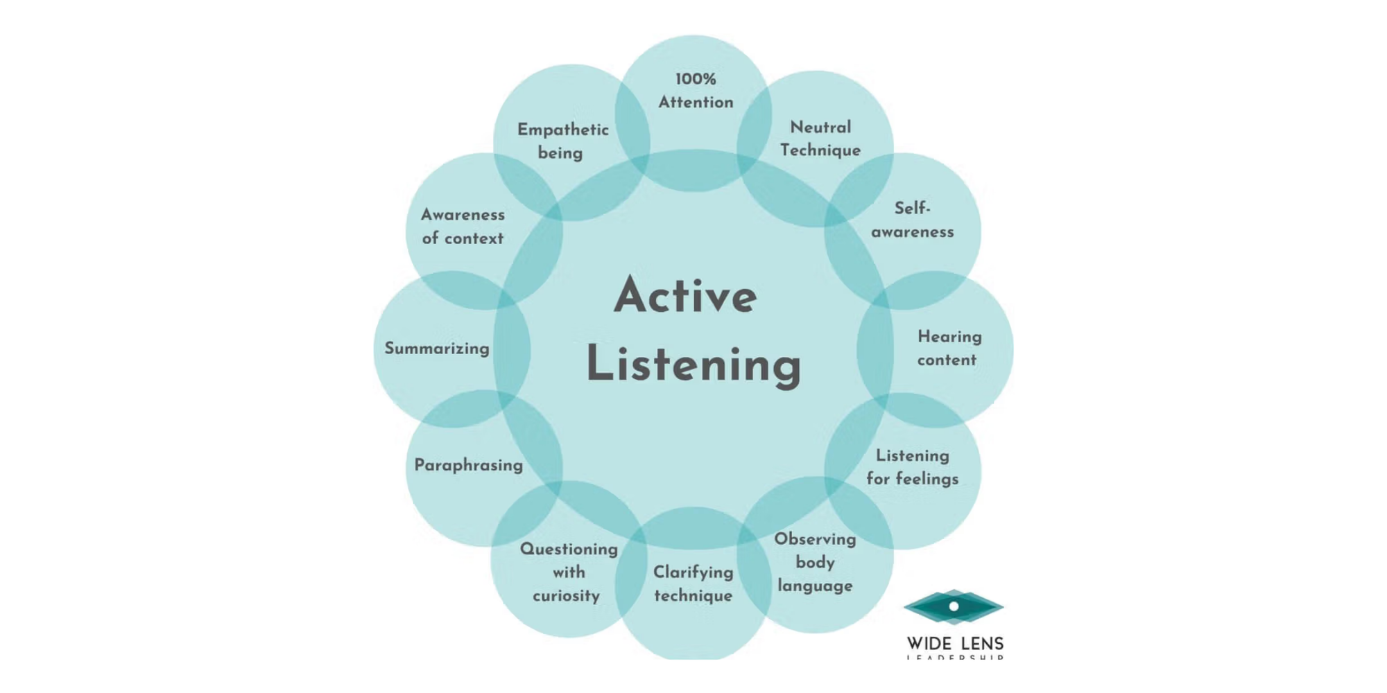 Active listening framework
