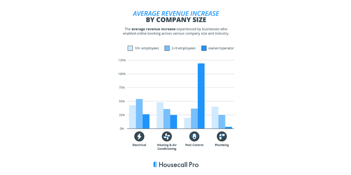 average revenue increase of companies who enabled online booking systems