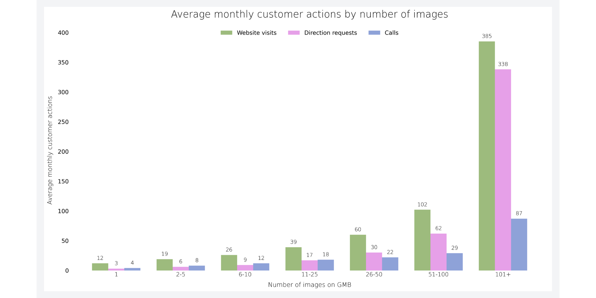 graph on monthly customers actions after applying some  marketing strategies for electricians