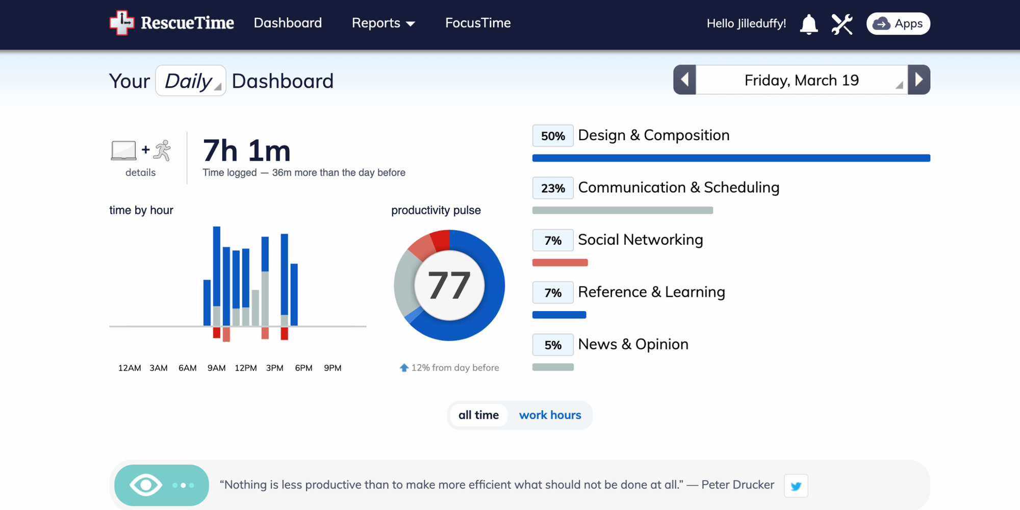 RescueTime daily dashboard with productivity score and app breakdown—reporting & analytics to save time